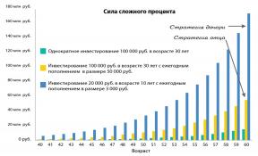 Kā kļūt multimiljonārs pensijai, atliek 3000 rubļu gadā