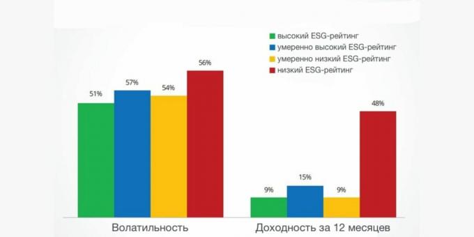 Uzņēmumu ar augstu un zemu ESG reitingu veiktspējas un nepastāvības salīdzinājums. 