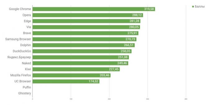 Kura pārlūkprogramma Android ir visātrākais: kopējais sniegums