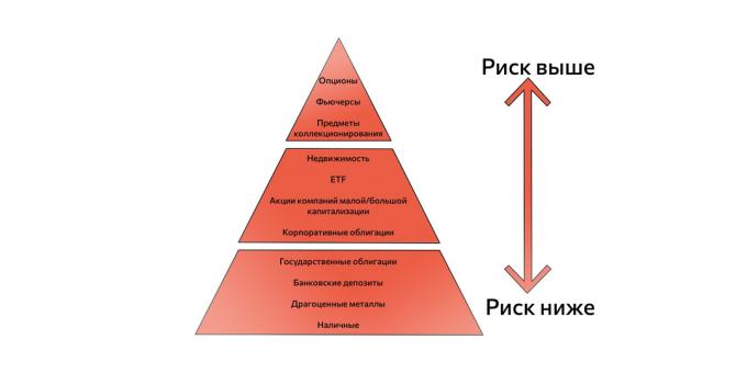 Riska un drošu aktīvu piramīda. Izmanto, veidojot ieguldījumu stratēģiju