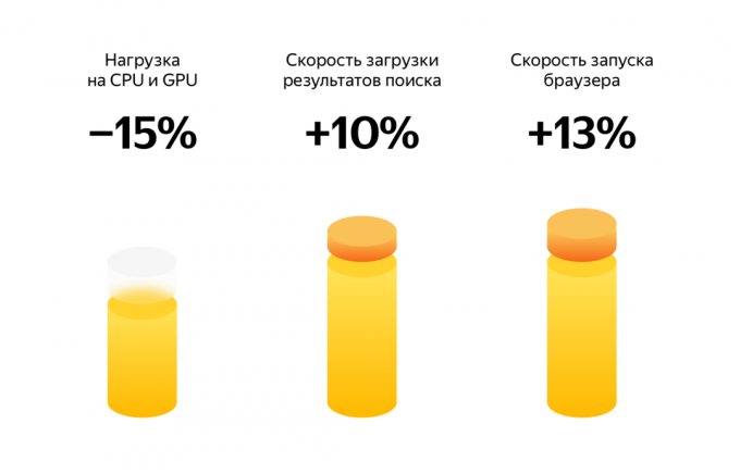 Yaneks. Browser. Priekšrocības jaunā režīma