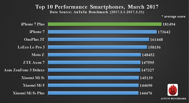 AnTuTu: Best Smartphones marts