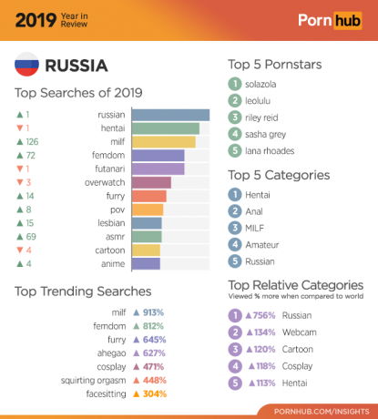Pornhub 2019: statistika par Krieviju