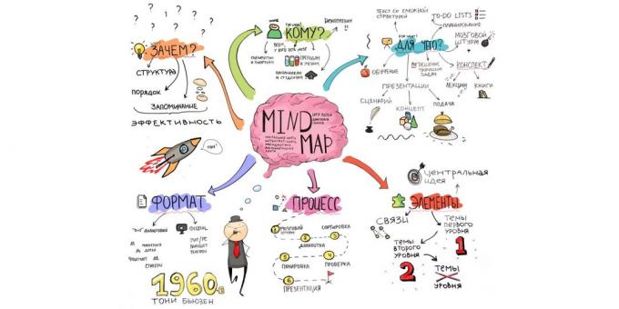 Kas ir Mind Mapping