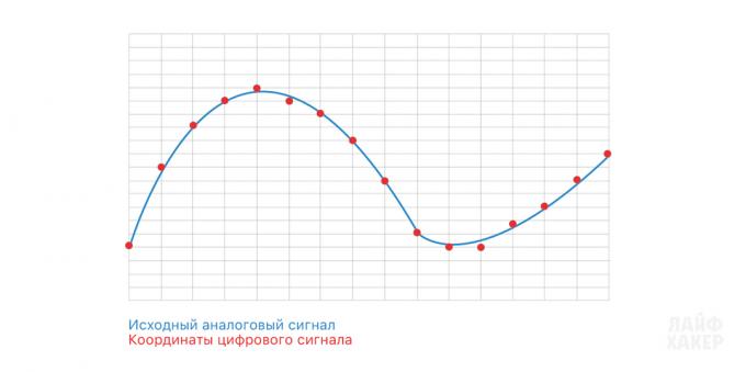 Atšķirības analogo un digitālo audio