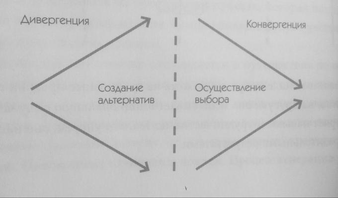 Ilustrācija efektīvu modeli lēmumu pieņemšanā no grāmatas "Dizaina domāšana biznesā" noteikumiem radošās domāšanas