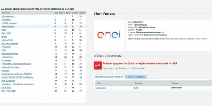 ESG reitings un tā dinamika Enel Russia, $ ENRU, 2021. gada maijs