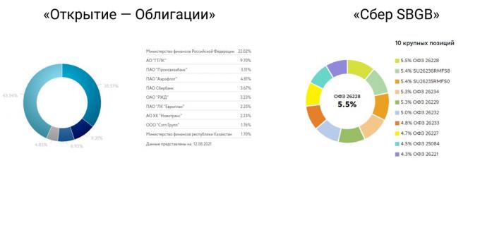 Otkritie - obligāciju un Sber SBGB fondu salīdzinājums. Tajos ietilpst OFZ.