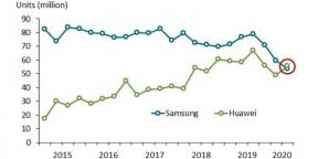 Huawei pirmo reizi apsteidza Samsung viedtālruņu tirgū