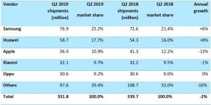 Xiaomi apsteidz Apple: statistika viedtālruņos