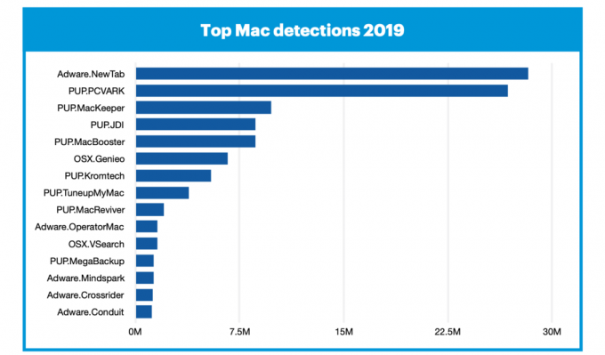 Eksperti: Mac datoros ir divreiz lielāka iespēja iegūt vīrusus nekā Windows datoros