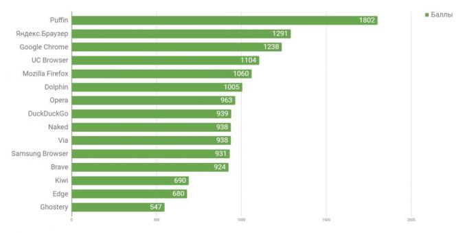 Kura pārlūkprogramma Android ir visātrākais: strādājot ar trīsdimensiju grafikas