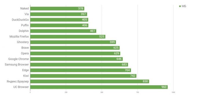 Kura pārlūkprogramma Android ir visātrākais: