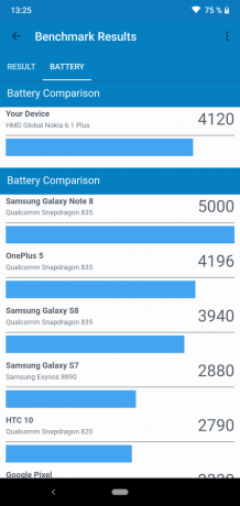 Pārskats par Nokia 6.1 Plus: Akumulators