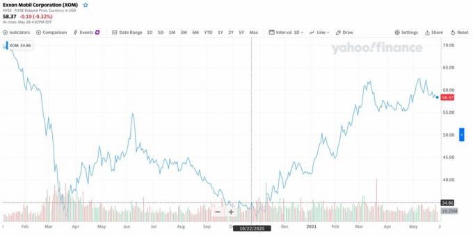 Exxon Mobil akcijas cena, USD XOM. 2020. gada 22. oktobris - paziņojums par emisiju samazināšanas plāniem.