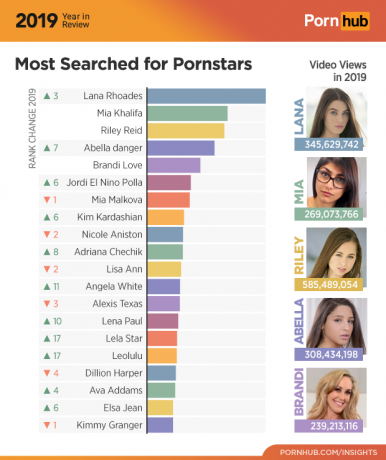Pornhub 2019: populārākās aktrises