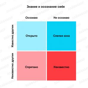 Tehnika "Johari Window", kas ļauj labāk izprast sevi