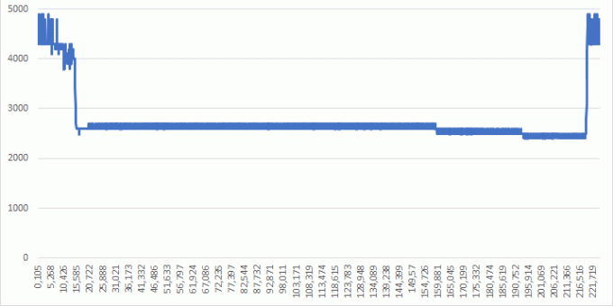 CPU frekvence