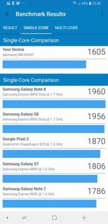 Samsung Galaxy A9: Sintētiskie kritēriji (Single-Core)