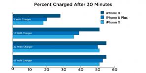 Kāda ir maksa par iPhone X, iPhone un iPhone 8 8 Plus ir ātrākais