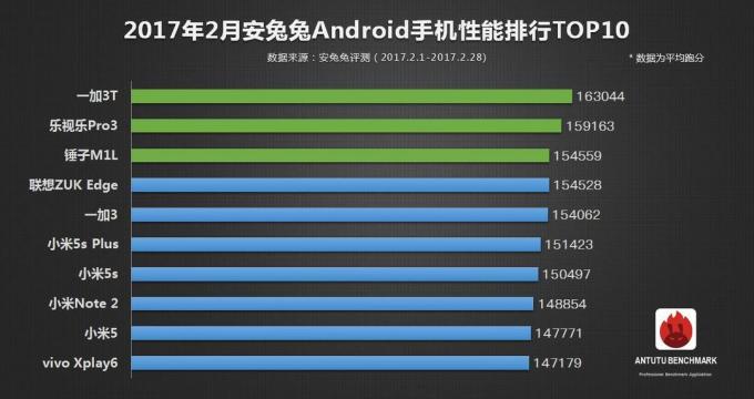 Best Android viedtālrunis versija AnTuTu