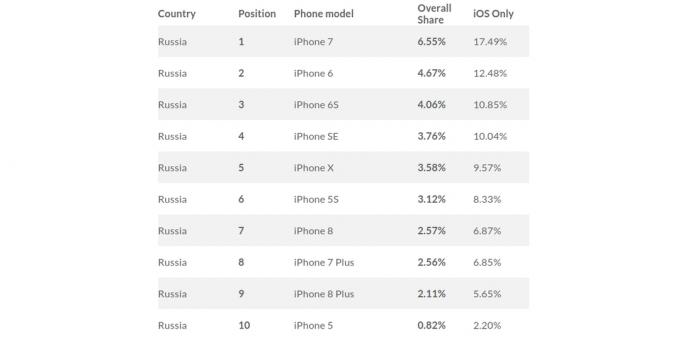 populārākais iPhone Krievijā