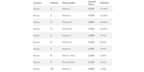 Populārākais modeļi iPhone Krievijā un pasaulē