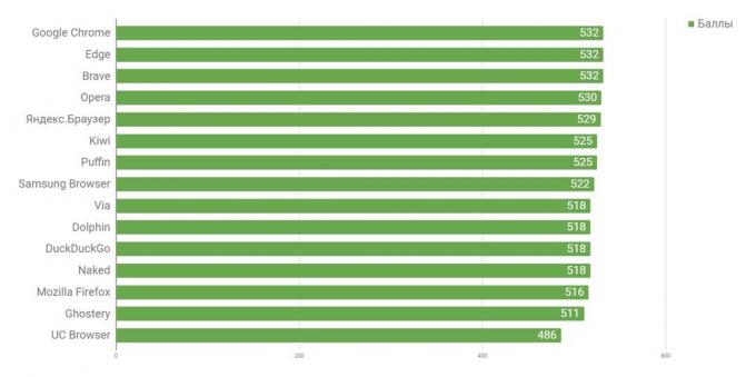 Kura pārlūkprogramma Android ir visstraujāk: atbalsts HTHL5 standarti