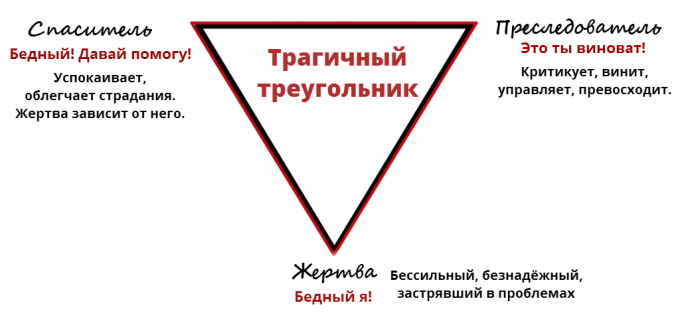 cietušais psiholoģija: traģisko Triangle