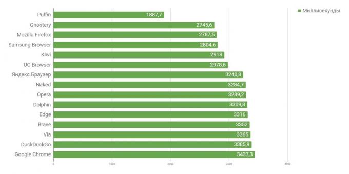 Kura pārlūkprogramma Android ir visstraujāk: JavaScript izpilde