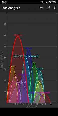 ātrums wi-fi: Wifi Analyzer