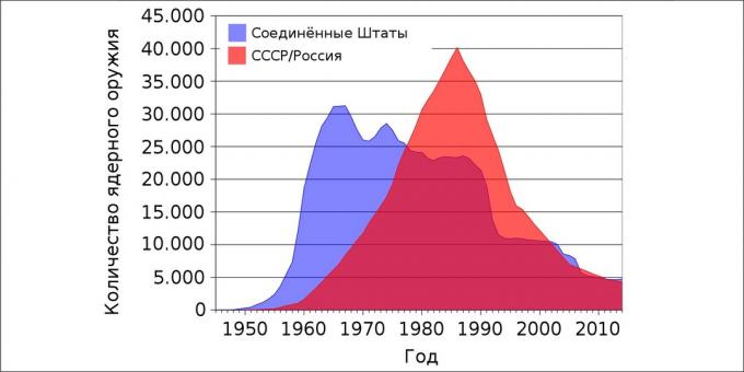 Kodolkars: ASV un PSRS / Krievijas kodolieroču skaits pa gadiem