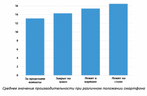 Atlikt attālumā: viedtālruņi 26% samazinātas darba spējas