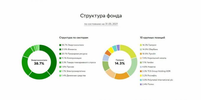 Fonda struktūra "Maskavas biržas kopējās peļņas indekss" bruto "", $ SBMX.