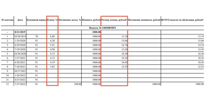 Turpmākie OFZ-PK kuponi nav zināmi, taču emitents publicē jau samaksāto kuponu likmi un rubļa vērtību. Tās mainās atbilstoši Centrālās bankas likmei.