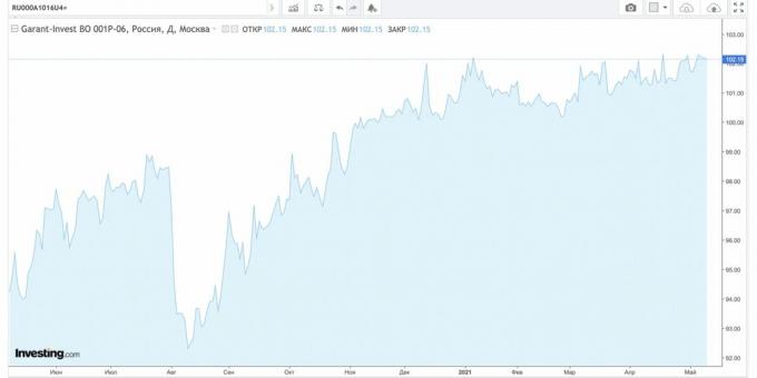 Garant-Invest obligācijas vērtība, RU000A1016U4, 2020. gada 10. maijs - 2021. gada 10. maijs.