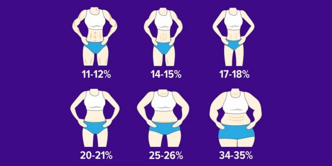 Kā jūs zināt, jūsu ķermeņa tauku procentu, un mainīt to
