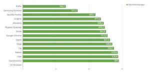 Kura pārlūkprogramma Android ir ātrākais