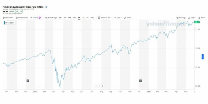 Fidelity ASV ilgtspējības indeksa fonda daļas vērtība, $ FITLX, 2019. gada 20. oktobris - 2021. gada 20. maijs. 